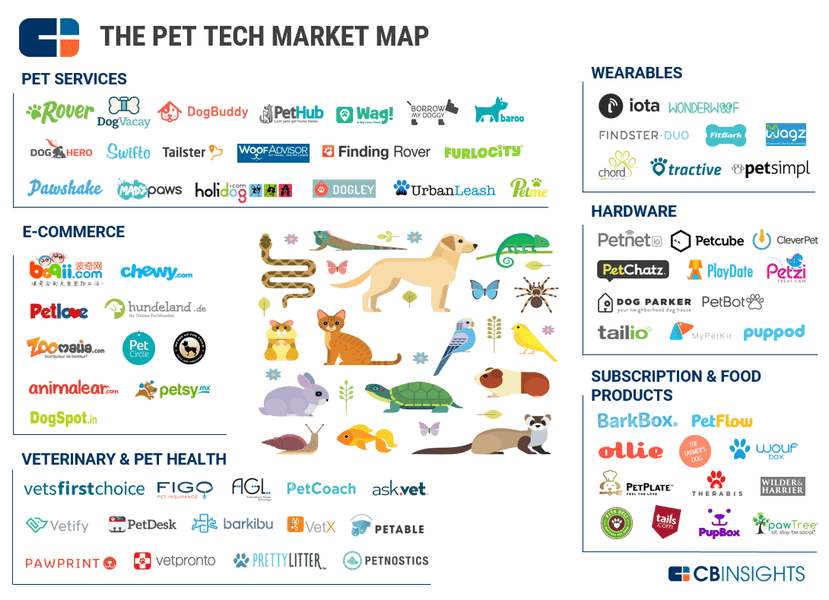 PupPod ranked by CB Insights round-up of the PetTech sector